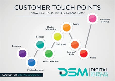 Contact Points .